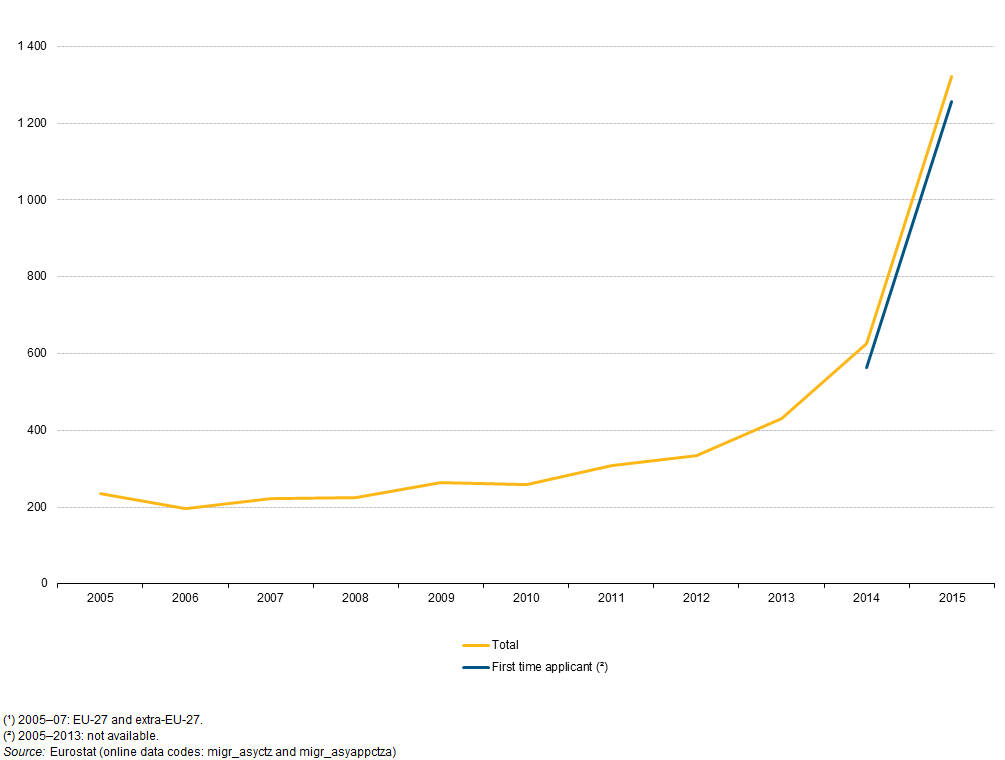 Chart 3: Non-EU asylum seekers in EU 28 states, 2005-2015 (thousands) Chart 3: Non-EU asylum seekers in EU 28 states, 2005-2015 (thousands)