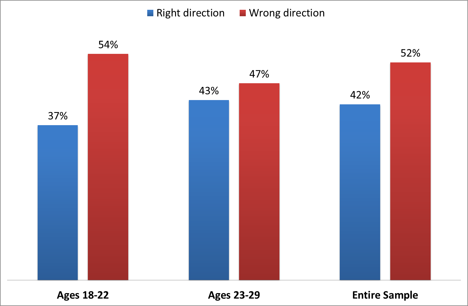 Figure 1: Is Israel going in the right direction or the wrong direction? (by age group)