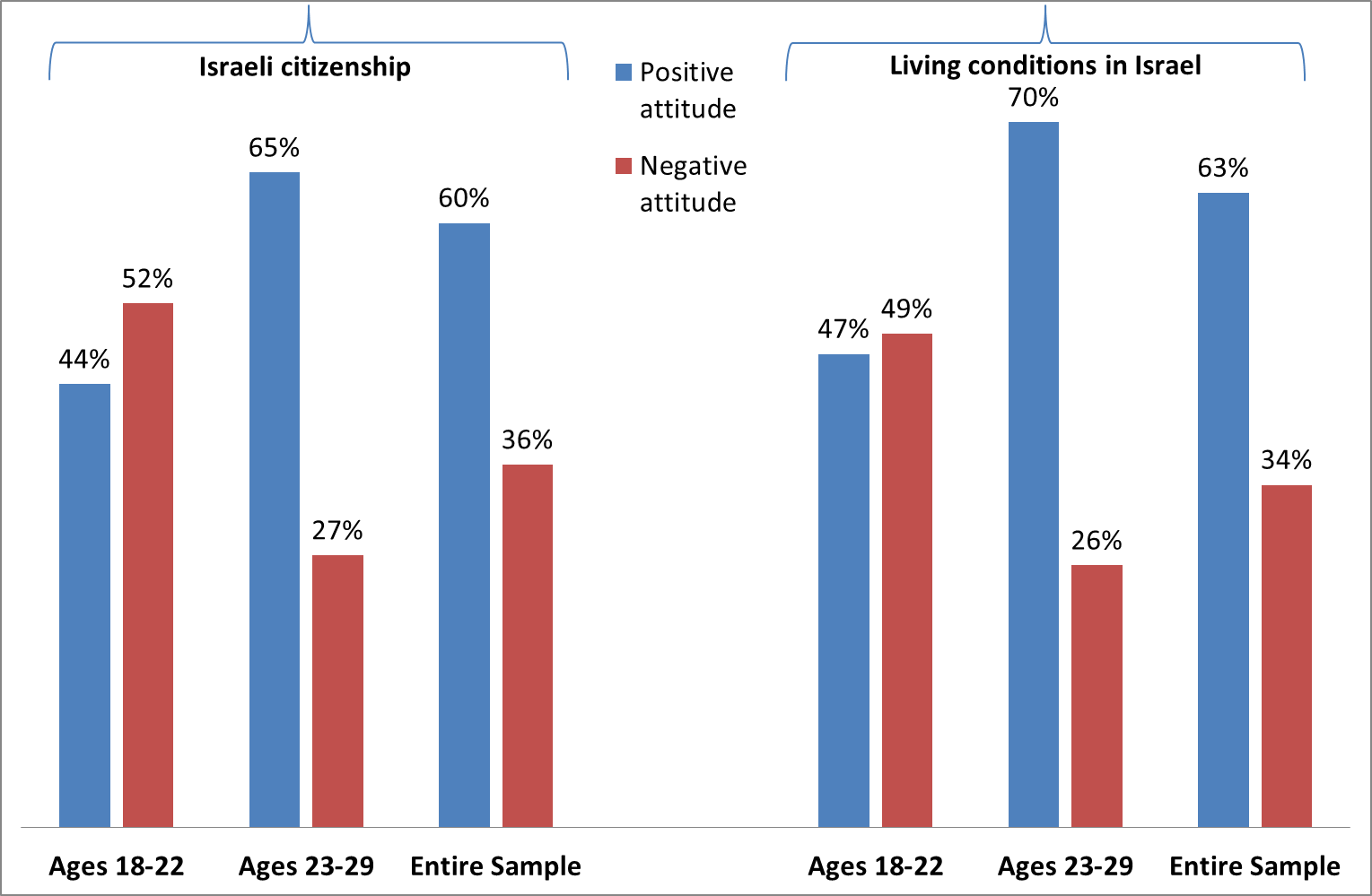 Figure 3: Attitudes toward living conditions in Israel and toward Israeli citizenship (by age group)