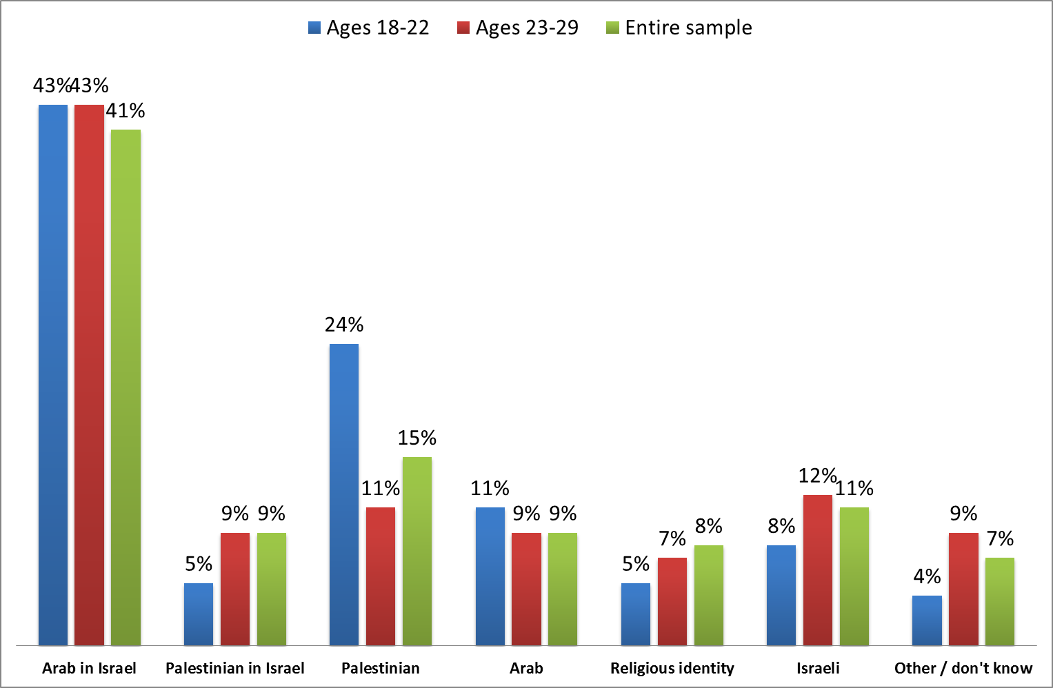 Figure 5: Definition of self-identity and its components (by age group)