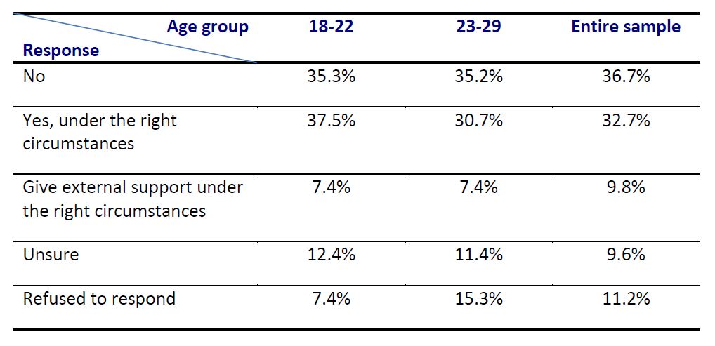 Table 1: Should an Arab party join the government?