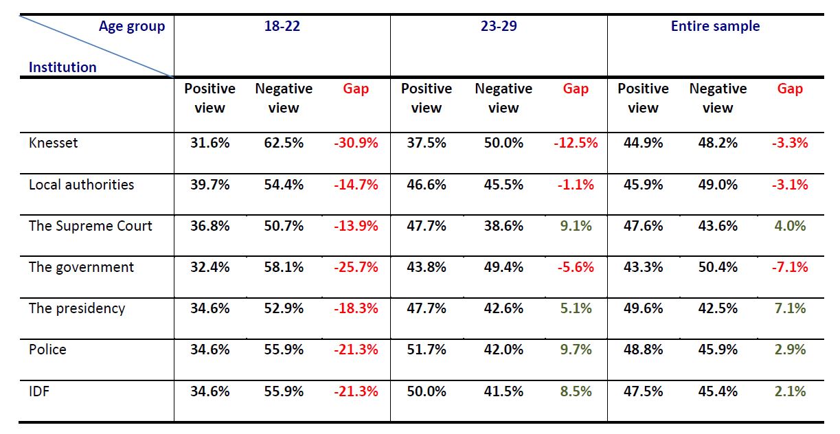 Table 2: Attitudes toward state institutions
