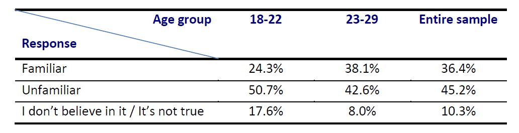 Table 3: How familiar are you with the government’s 15-billion-shekel program? (by age group)