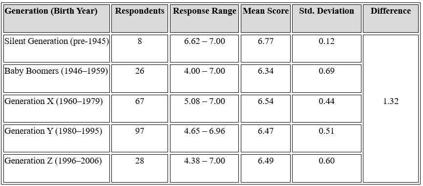 Table 1: Generational Differences in Attitudes Toward the Principle of Brotherly Preservation