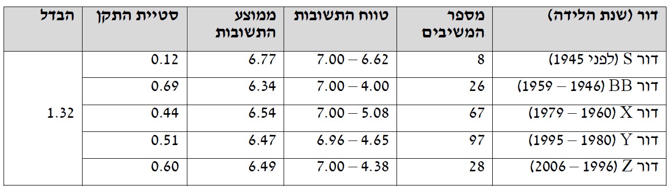 לוח 1: בדיקת הבדלים בין דורות (קבוצות גיל) לגבי עמדות שמירת האחים