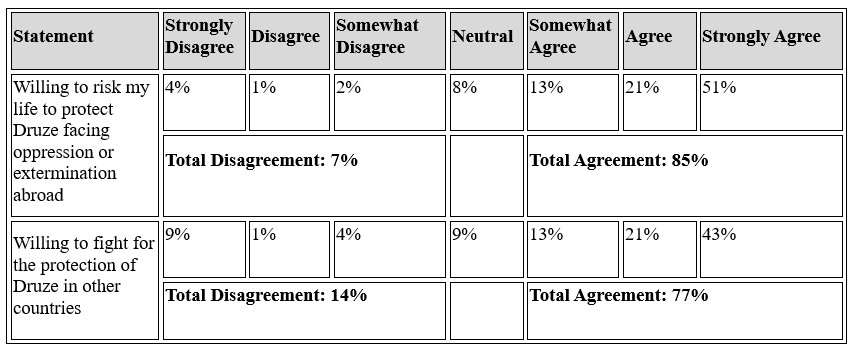 Table 2: Willingness to Fight and Risk One’s Life for the Protection of Druze Brethren