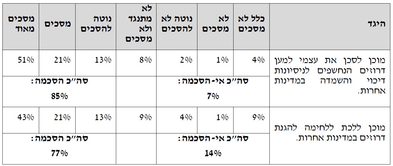 לוח 2: המוכנות להילחם ולהסתכן למען הגנת האחים