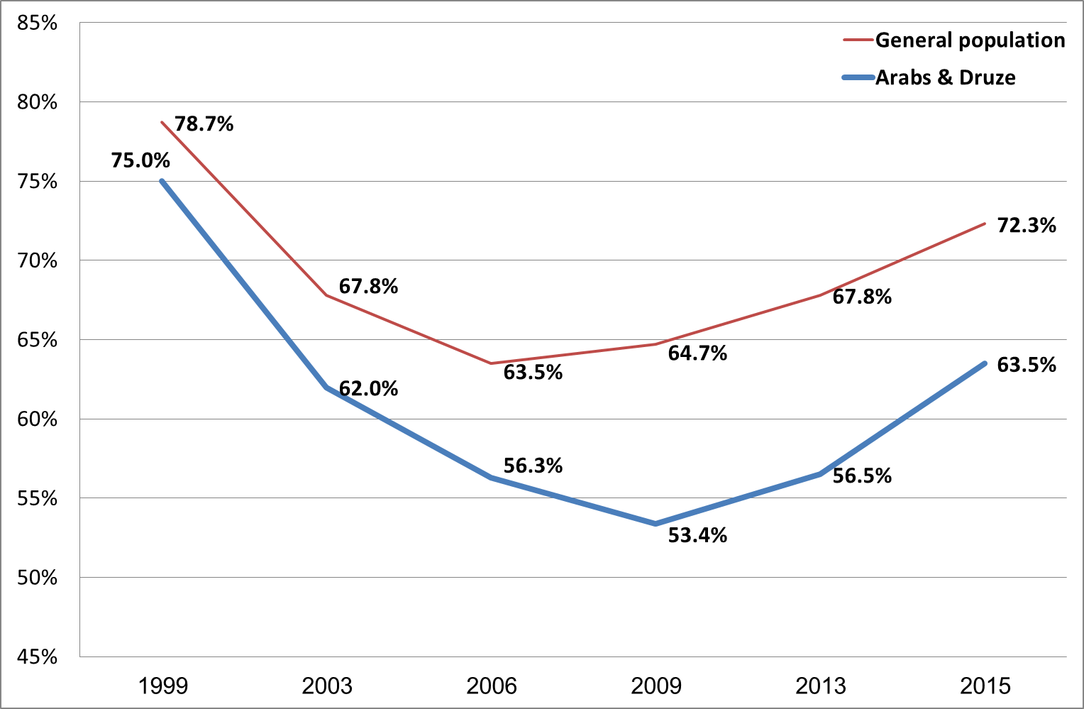 Graph of voting turnout in Knesset elections, 1999-2014