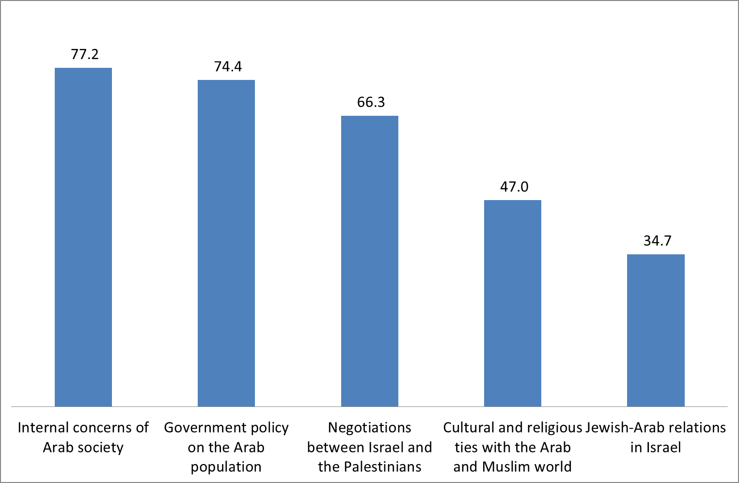 Figure 2: What issues should be on the Arab political agenda after the election?
