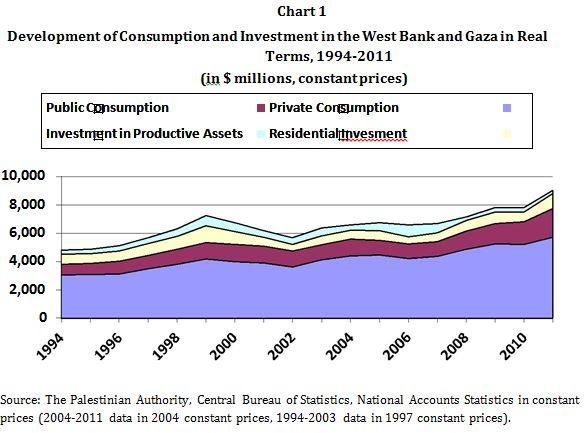 Development of Consumption and Investment in the West Bank and Gaza in Real Terms, 1994-2011