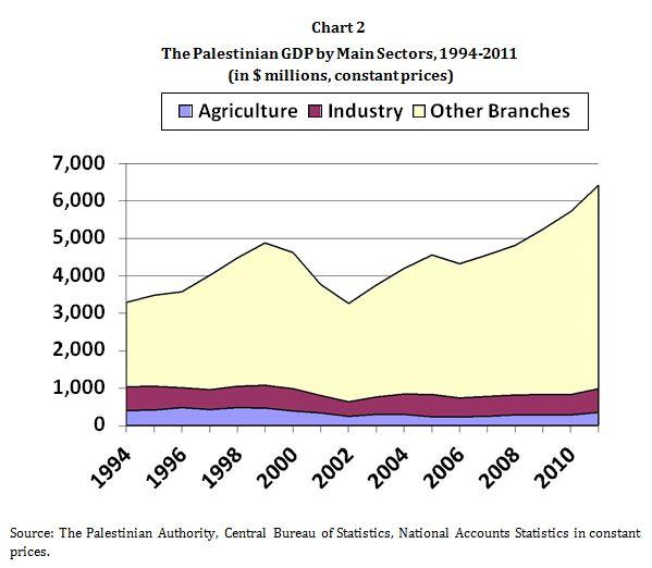 Dissertation palestinian economy