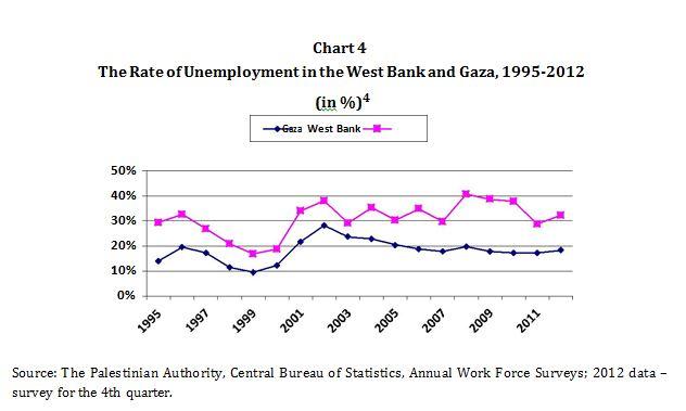 The Rate of Unemployment in the West Bank and Gaza, 1995-2012