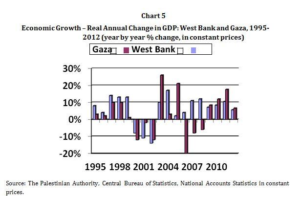 Economic Growth – Real Annual Change in GDP: West Bank and Gaza, 1995-2012