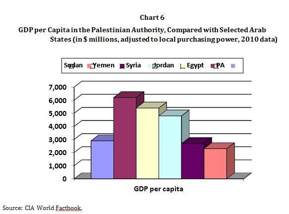 GDP per Capita in the Palestinian Authority, Compared with Selected Arab States
