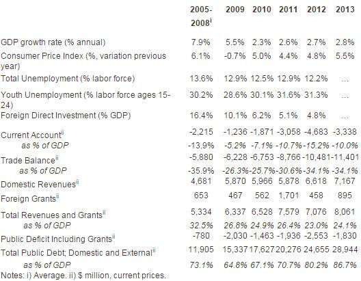 Main Economic Indicators, Jordan, 2008-2013 Main Economic Indicators, Jordan, 2008-2013