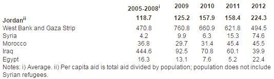 Official Development & Aid Received by Middle Eastern Countries, 2005-2012 Official Development & Aid Received by Middle Eastern Countries, 2005-2012